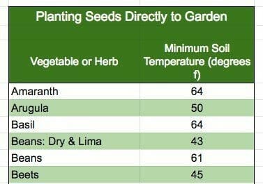 ideal soil temperature for seeds